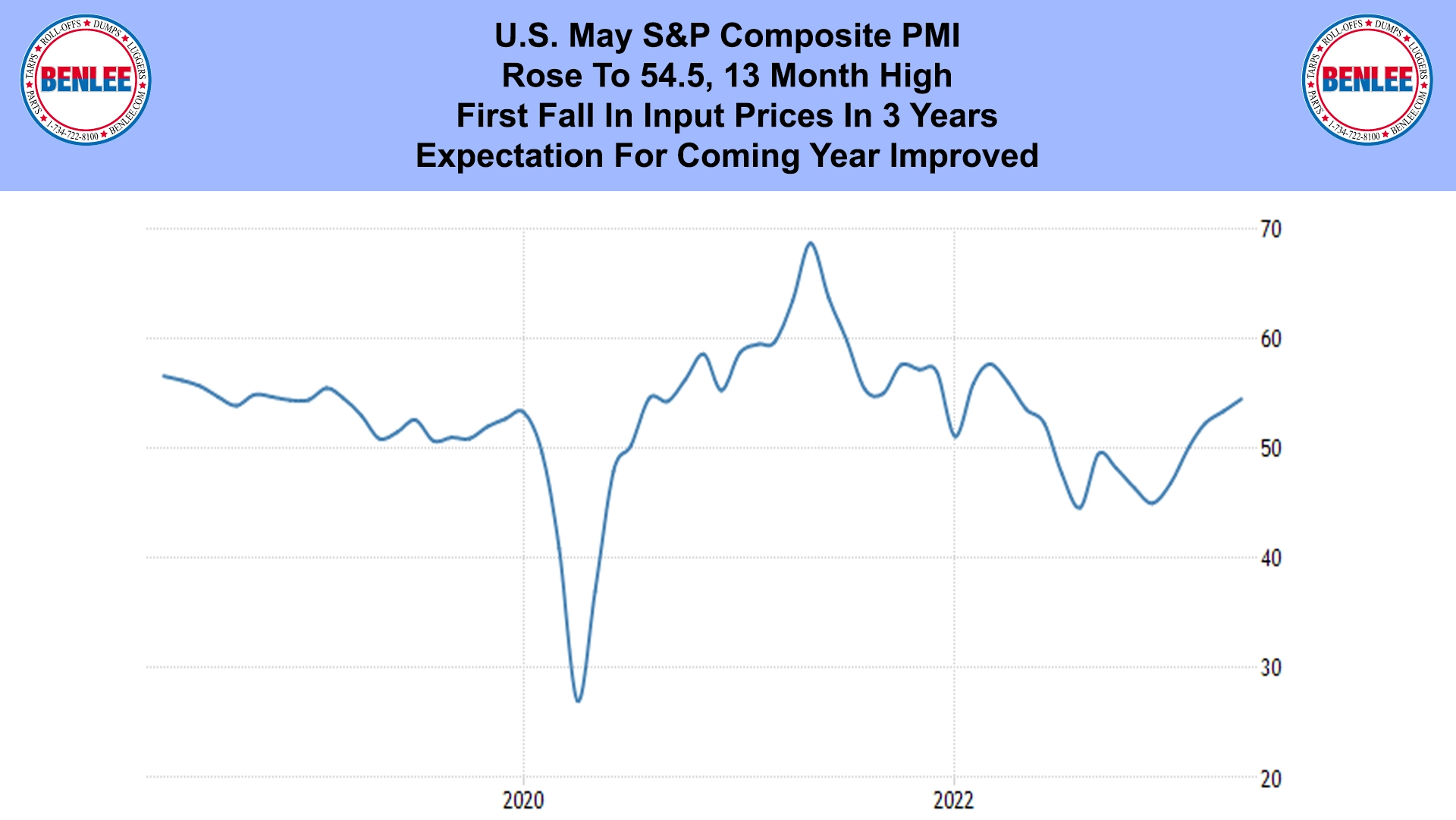 U.S. May S&P Composite PMI